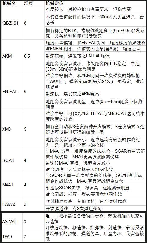 《生死狙击2》新手武器选择攻略