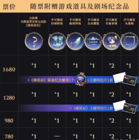 《王者荣耀》公孙离新皮肤逐星追乐多少钱