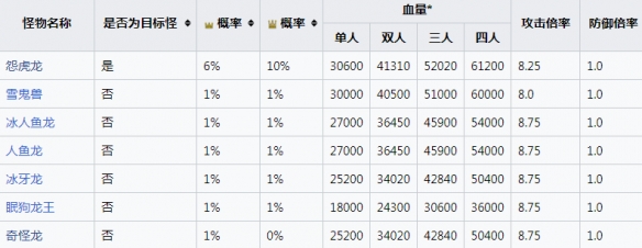 《怪物猎人崛起》集会任务单人挑战详细介绍