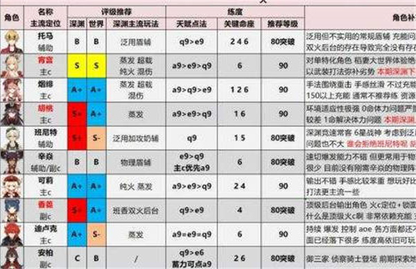 原神2022最新角色强度排行榜一览