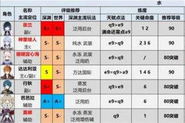 原神2022最新角色强度排行榜一览