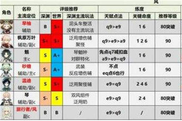 原神2022最新角色强度排行榜一览