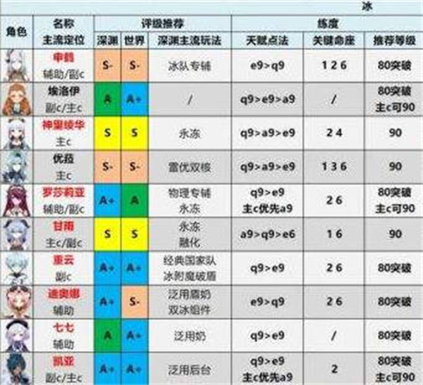 原神2022最新角色强度排行榜一览