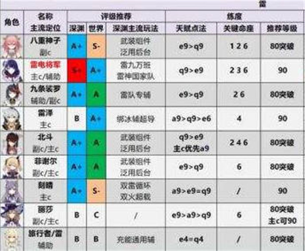 原神2022最新角色强度排行榜一览