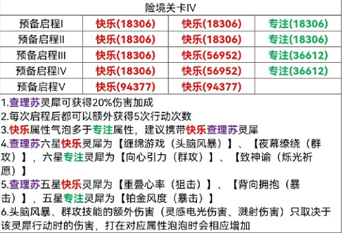 光与夜之恋险境挑战4策略