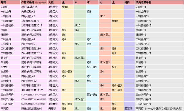 创造与魔法炼丹配方大全2022