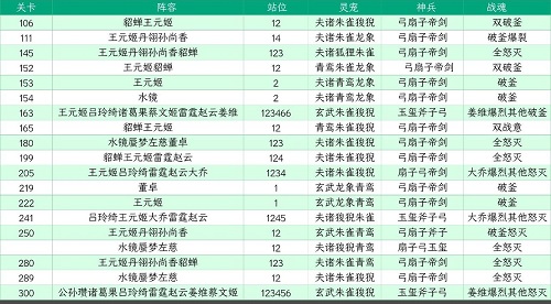 三国志幻想大陆山河遗迹星河影动赛季第一章通关策略