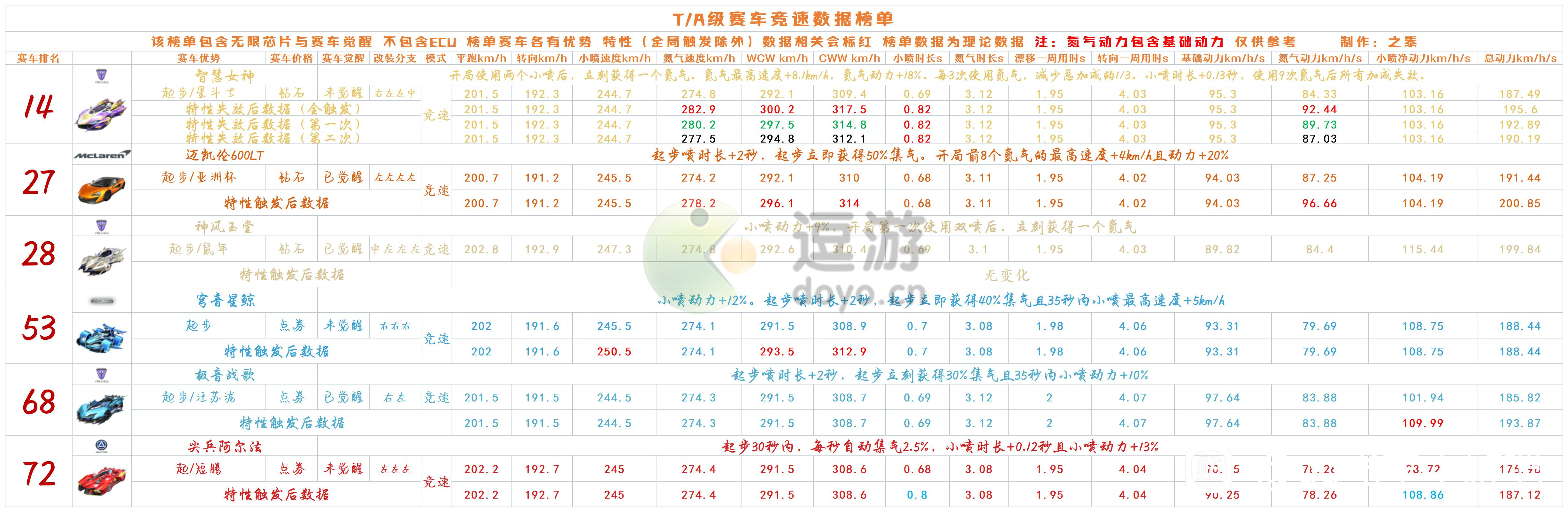 qq飞车手游穹音星鲸怎么样