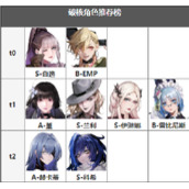无期迷途角色强度排行一览