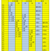 魔兽世界9.27大秘境掉落低保装等一览表