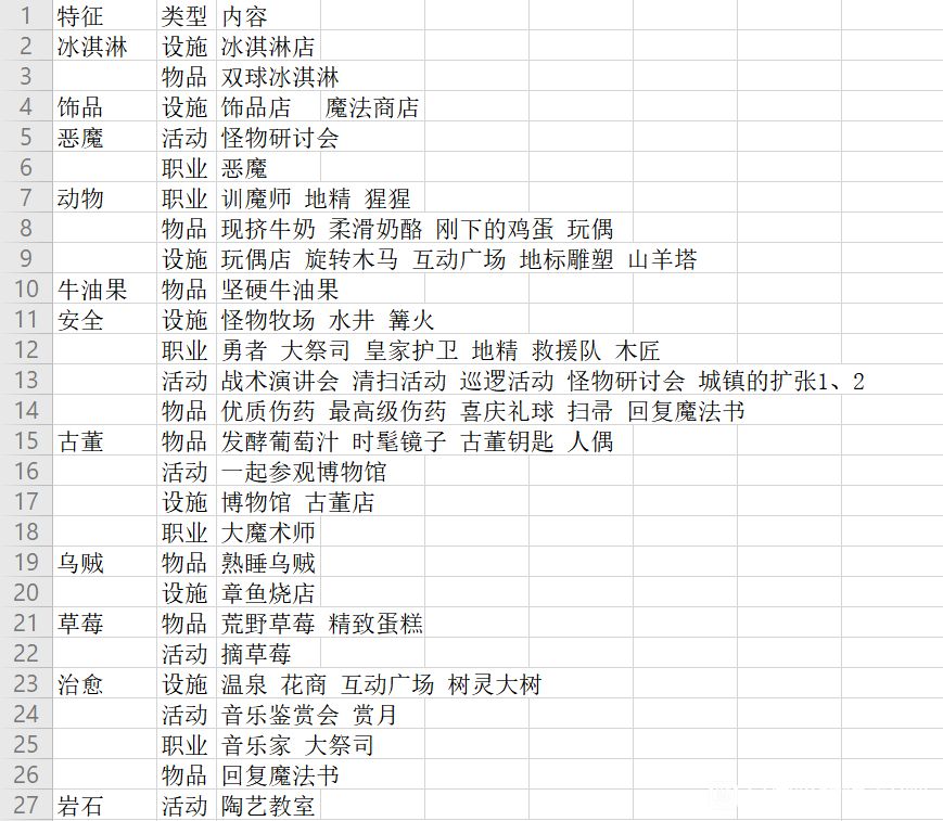 冒险村物语2特征表2022最新