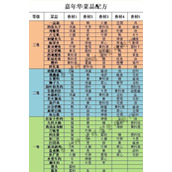 大话西游手游嘉年华菜品配方有哪些