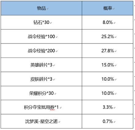 《王者荣耀》s18战令皮肤返场一览