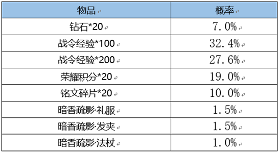 《王者荣耀》s18战令皮肤返场一览