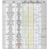 Dinkum全昆虫、鱼类获取途径分享