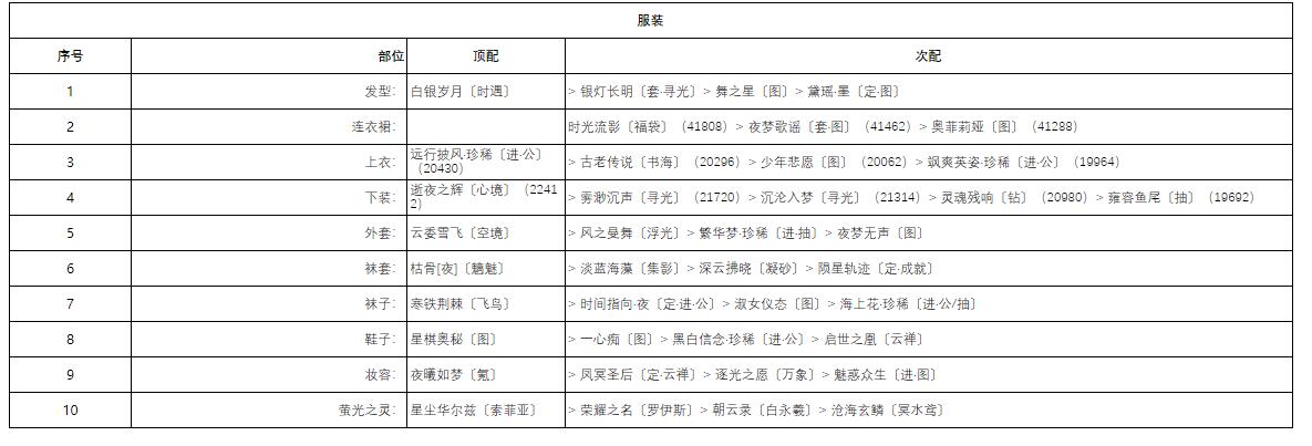 奇迹暖暖芳菲奇旅柔声鼓舞怎么搭配