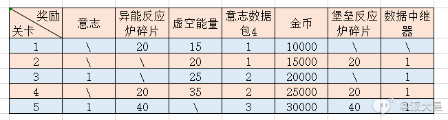 幻塔虚空深渊攻略大全