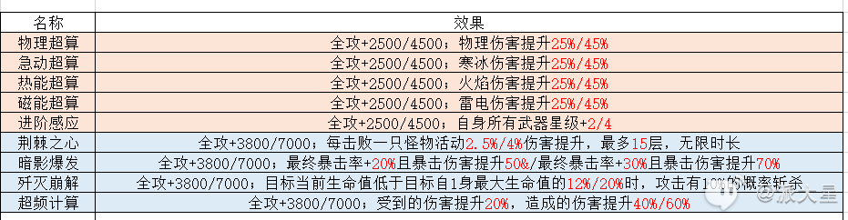 幻塔虚空深渊攻略大全