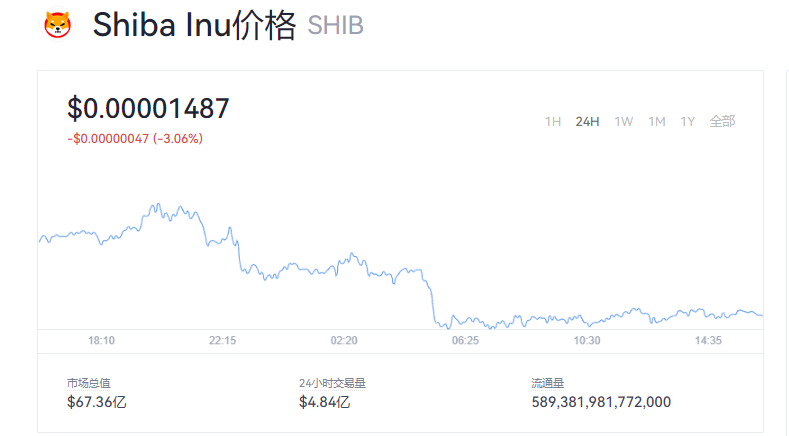 屎币最新价格今日行情如何？SHIB屎币今日最新消息