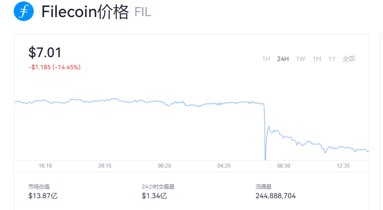 FIL行情_FIL最新价格_FIL历史行情价格走势图