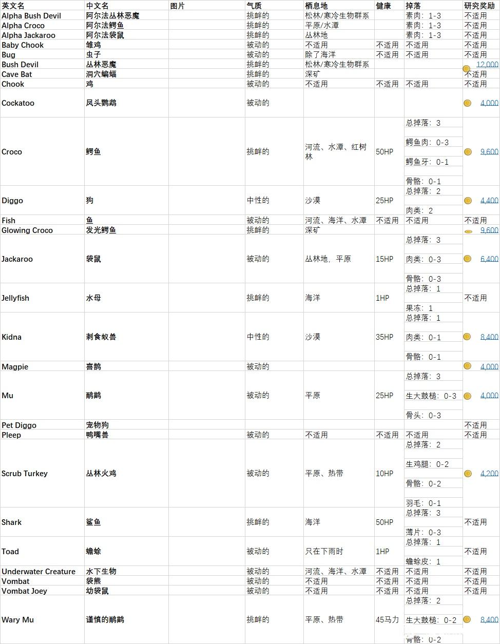 dinkum动物位置及掉落大全