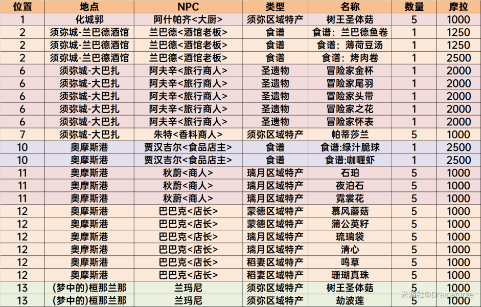 原神须弥NPC商店物品购买推荐