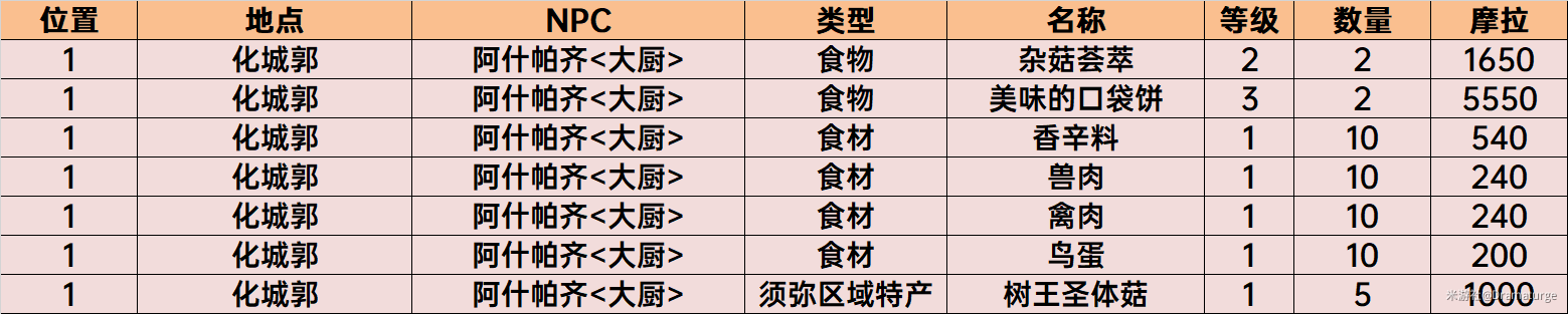 原神须弥NPC商店物品购买推荐