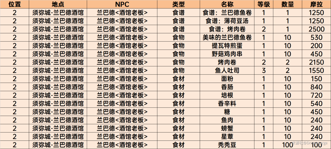 原神须弥NPC商店物品购买推荐