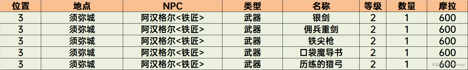 原神须弥NPC商店物品购买推荐