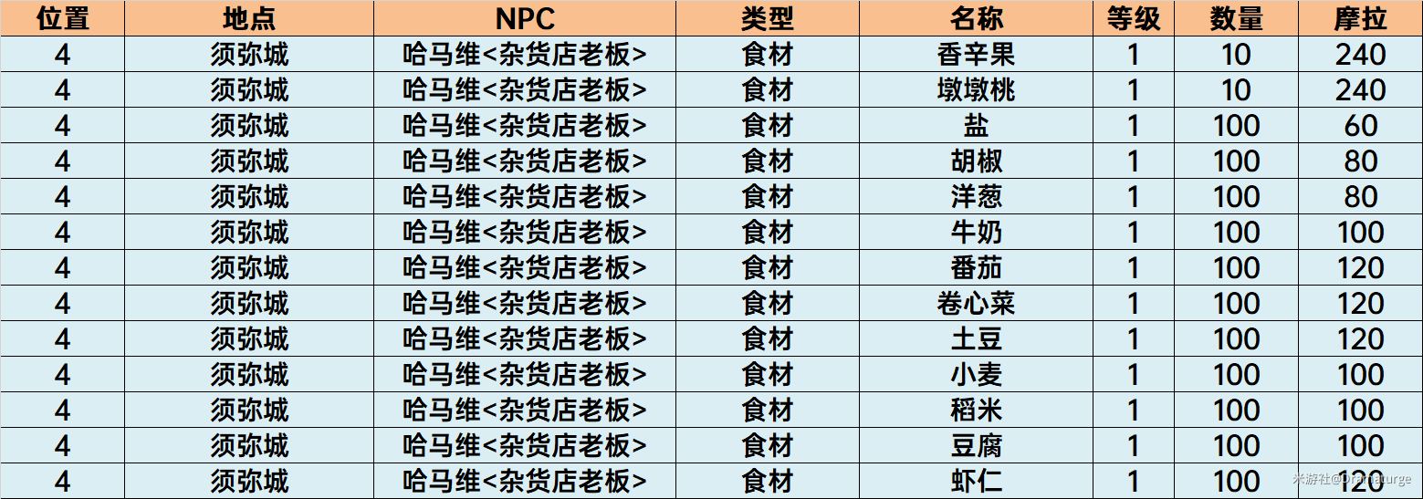 原神须弥NPC商店物品购买推荐