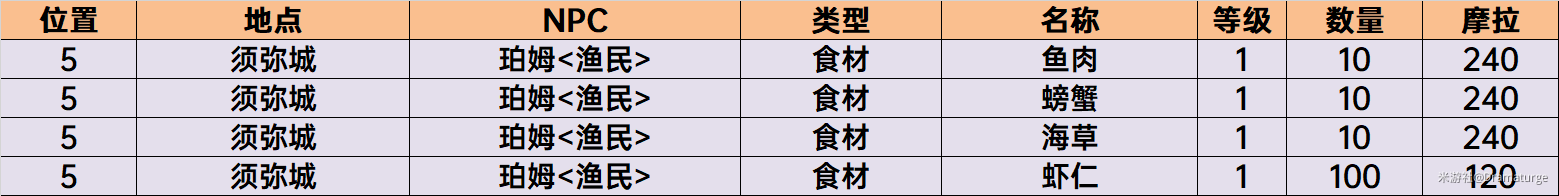 原神须弥NPC商店物品购买推荐