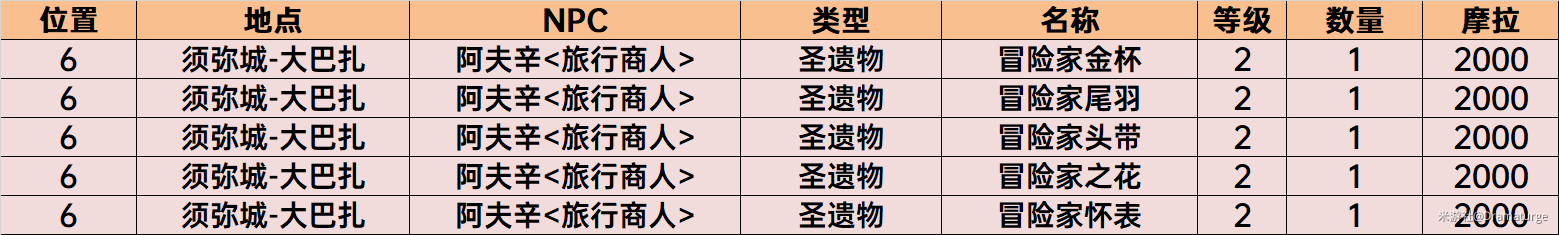 原神须弥NPC商店物品购买推荐