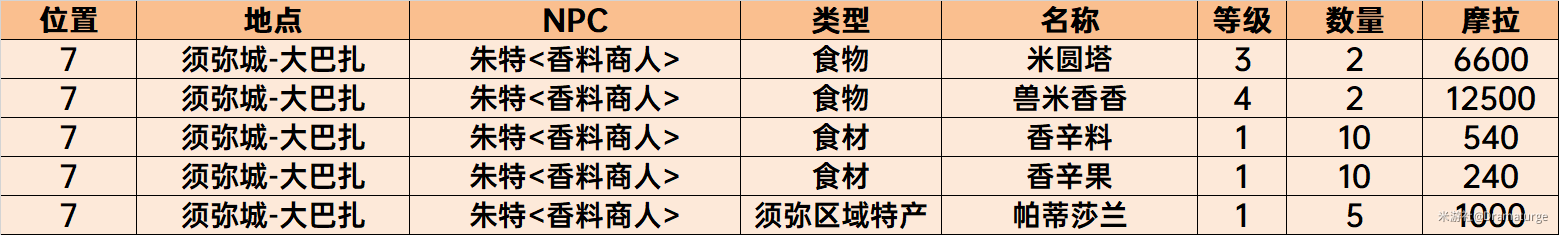 原神须弥NPC商店物品购买推荐