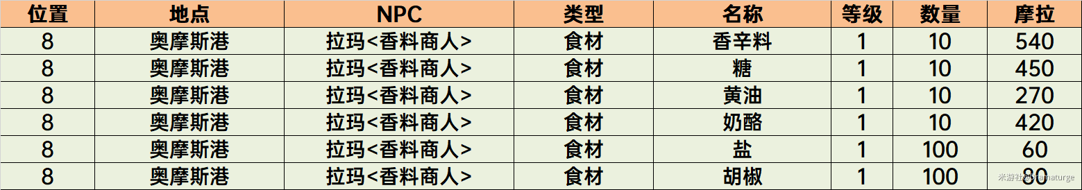 原神须弥NPC商店物品购买推荐