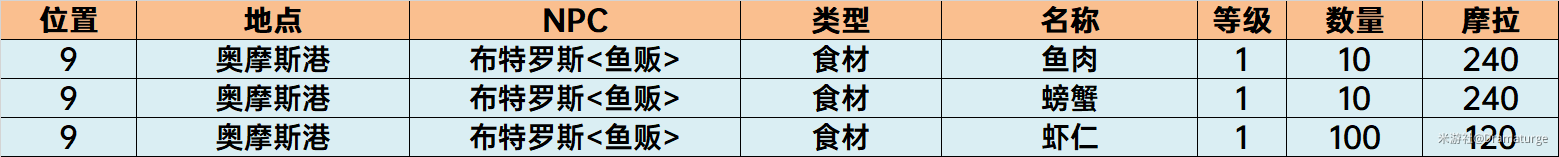 原神须弥NPC商店物品购买推荐