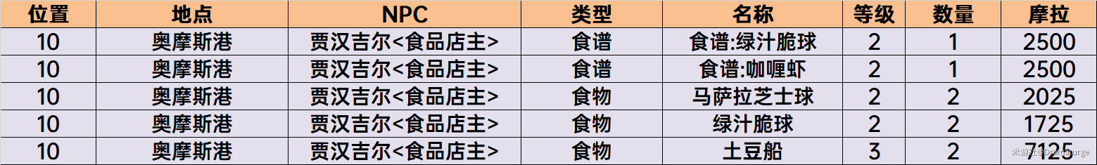 原神须弥NPC商店物品购买推荐