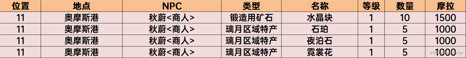 原神须弥NPC商店物品购买推荐