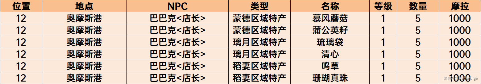 原神须弥NPC商店物品购买推荐