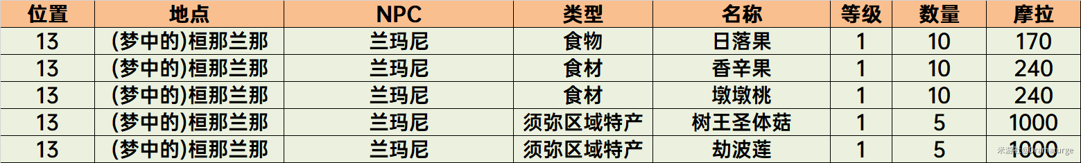 原神须弥NPC商店物品购买推荐