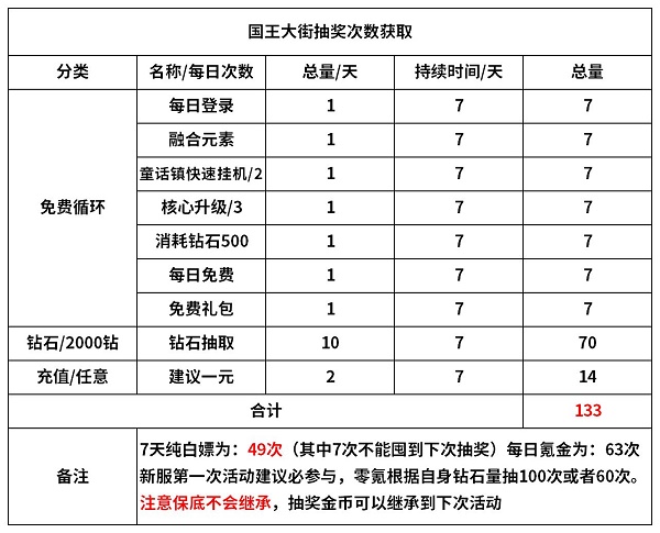 魔镜物语国王大街活动攻略