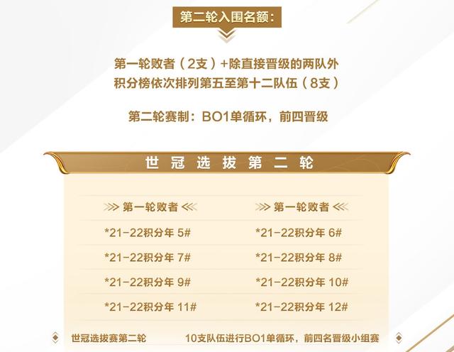 2022年王者荣耀世界杯的名额有哪些