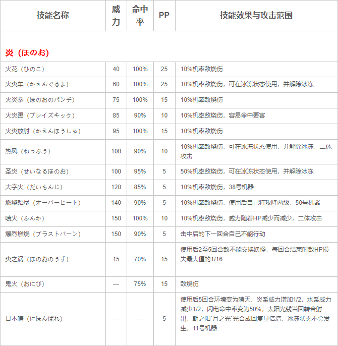 口袋妖怪红/蓝宝石宝可梦全技能表分享