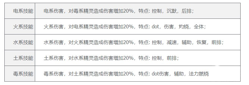 口袋妖怪绿宝石各系技能特色