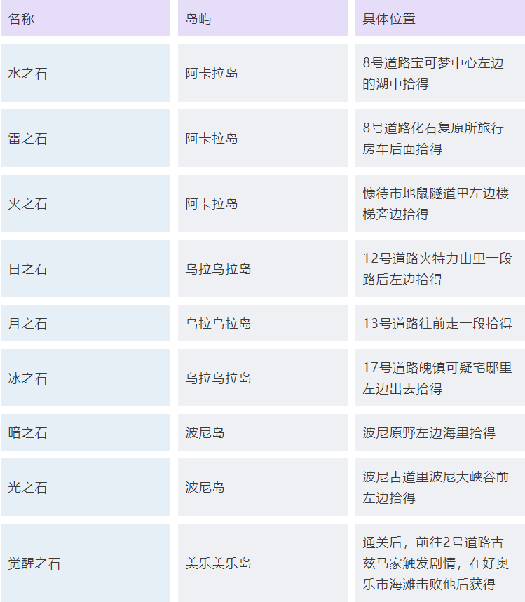 口袋妖怪日月全进化石获得途径攻略分享