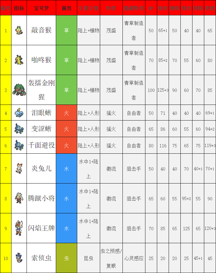 口袋妖怪剑盾全国图鉴大全（编号1-200）