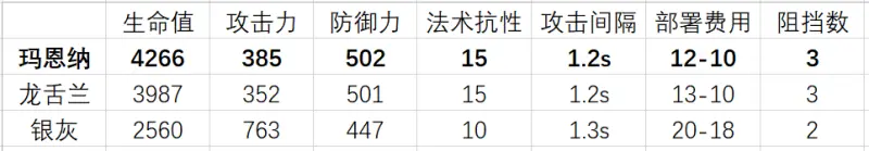 明日方舟玛恩纳强度分析评测