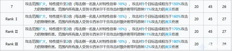 明日方舟玛恩纳强度分析评测