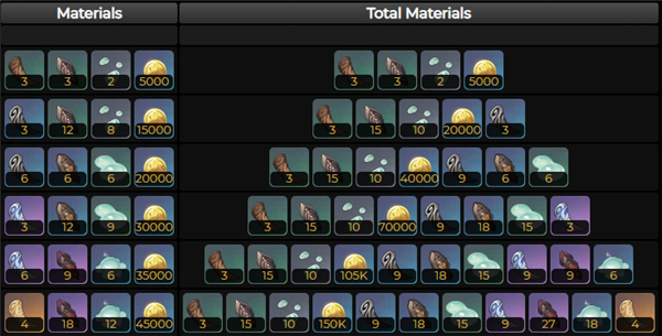 原神风信之锋突破材料汇总-原神风信之锋突破材料有哪些[多图]