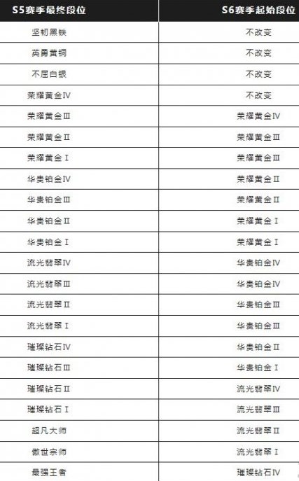 《英雄联盟手游》s6赛季结束具体时间介绍