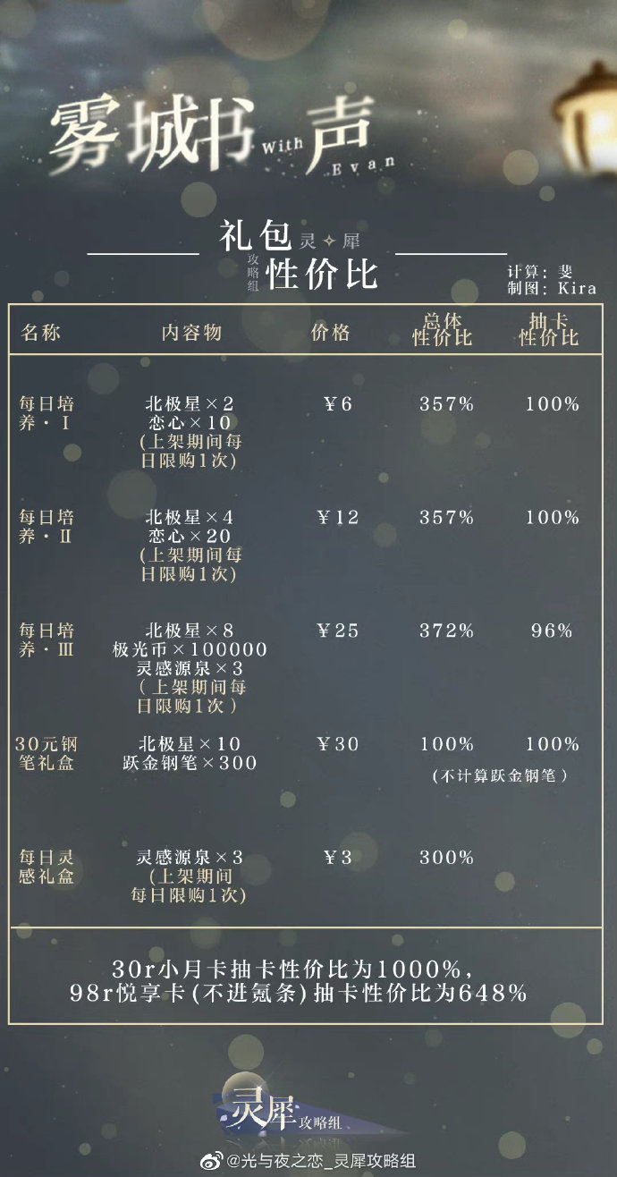 光与夜之恋雾城书声礼包购买攻略